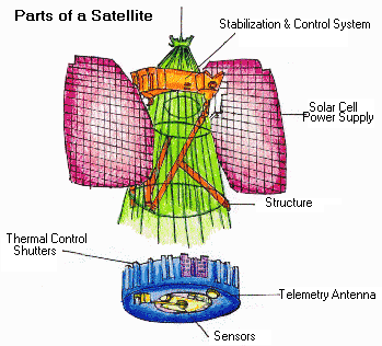 Functions of satellite