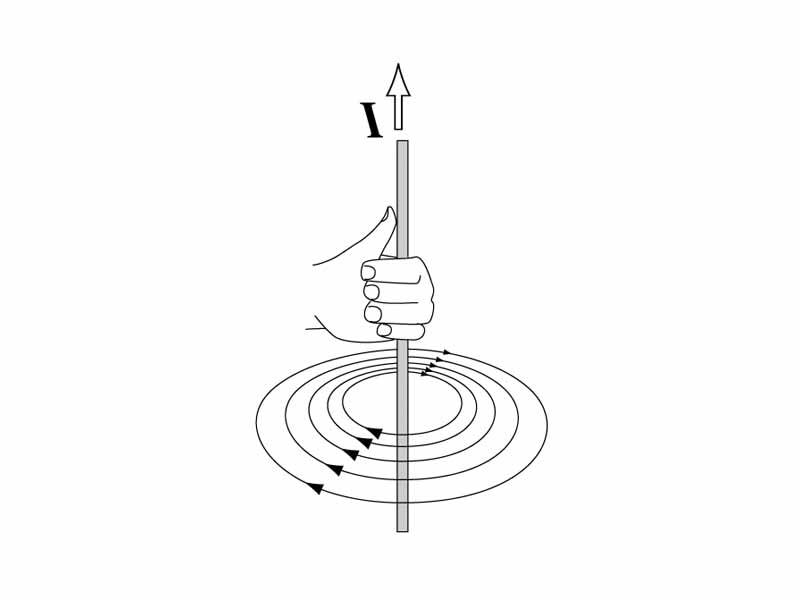 Right hand rule to determine the orientation of a magnetic field around a wire
