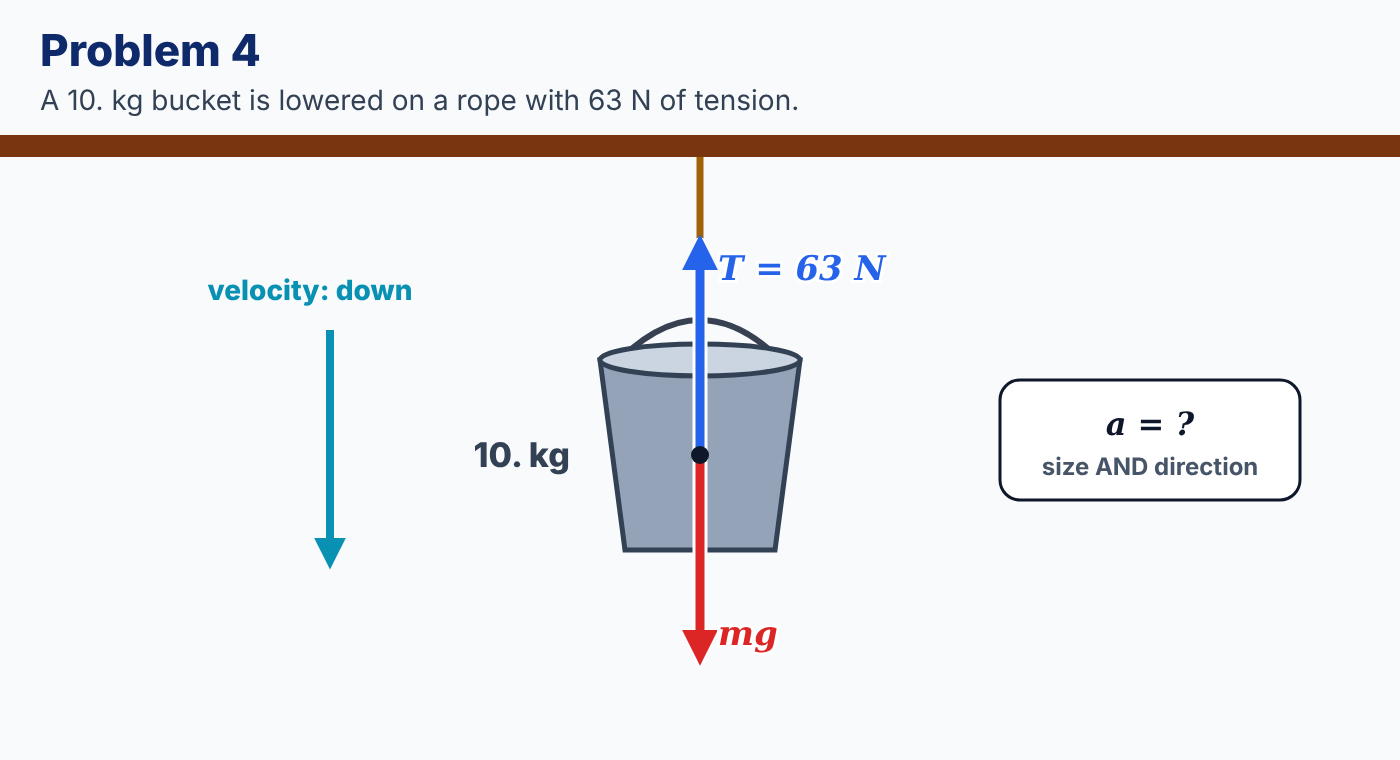 Free body diagram: 10 kg bucket lowered on a rope with 63 N tension, velocity downward; acceleration unknown