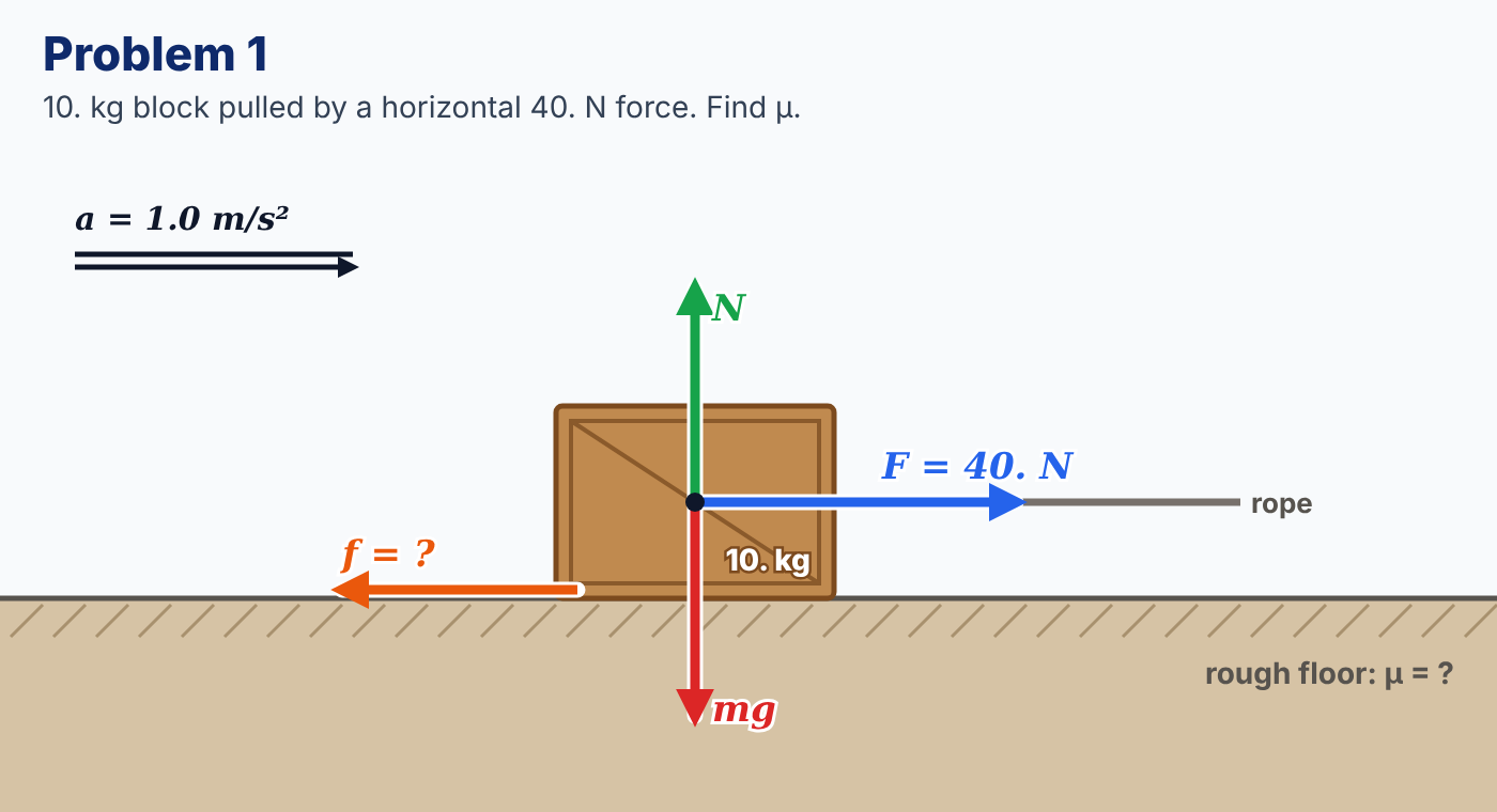 Free body diagram: 10 kg block pulled right by a horizontal 40 N force on a rough floor; friction unknown