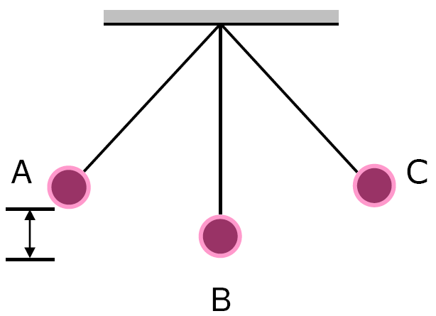Pendulum Diagram