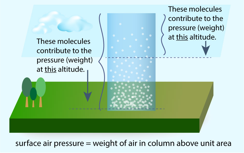 Diagram of a column of air showing that surface air pressure equals the weight of the air column above a given area