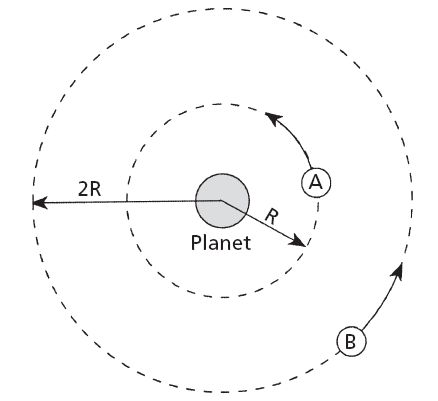 Satellite comparison