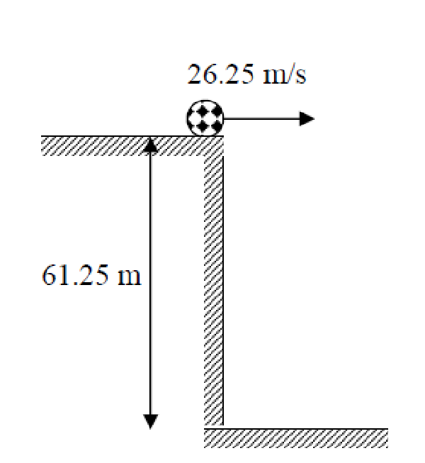 Ball rolled horizontally off a 61.25 m cliff at 26.25 m/s