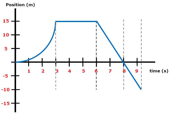 Position vs time plot