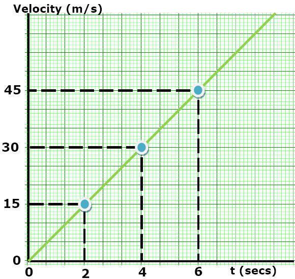 V vs t plot rising in a straight line from 0