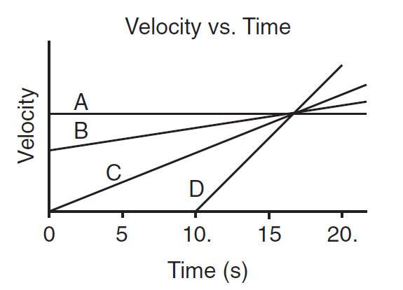Velocity vs time with lines A, B, C, D
