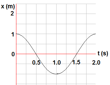 Graph Analysis 1.5s