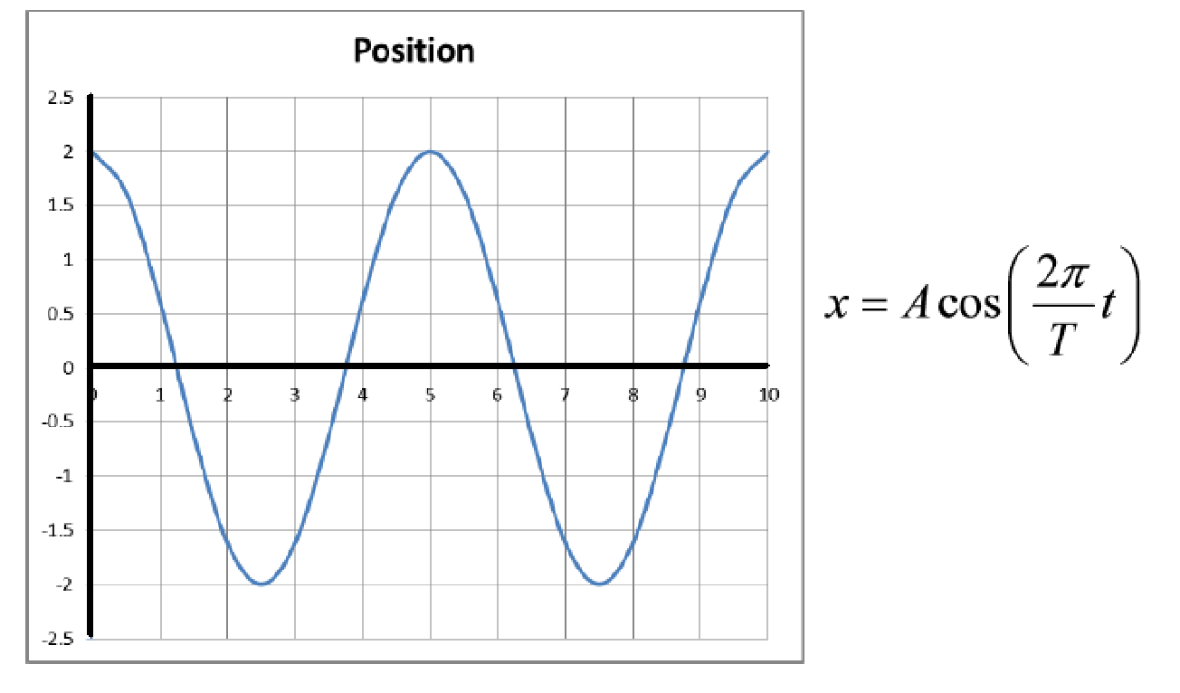 Waveform Wave A