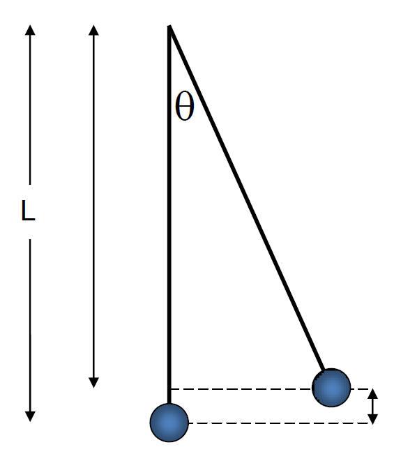 Pendulum Height h