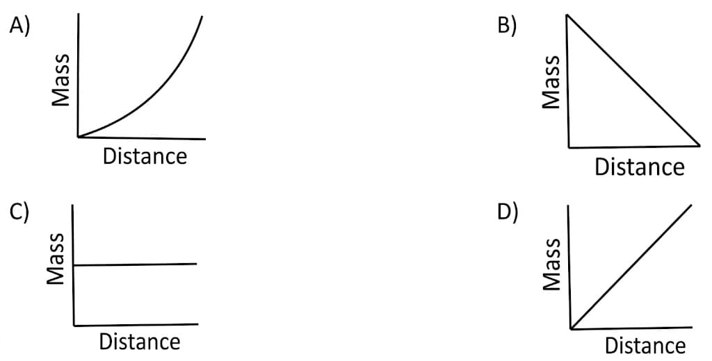 Mass vs. distance graph