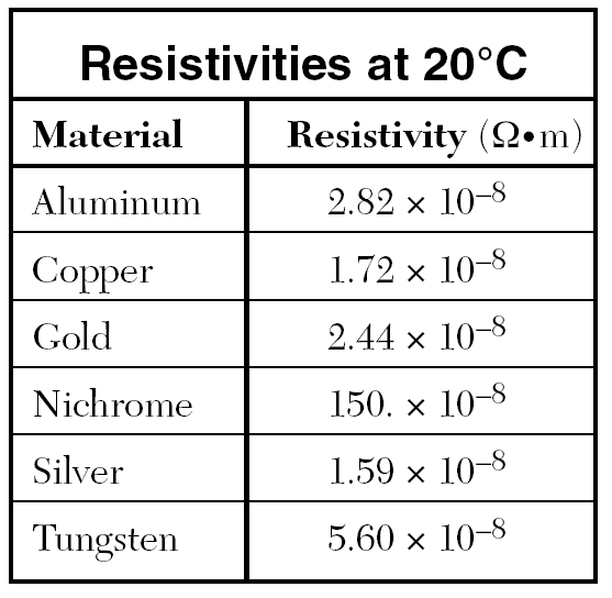 Image result for resistivity of copper wire
