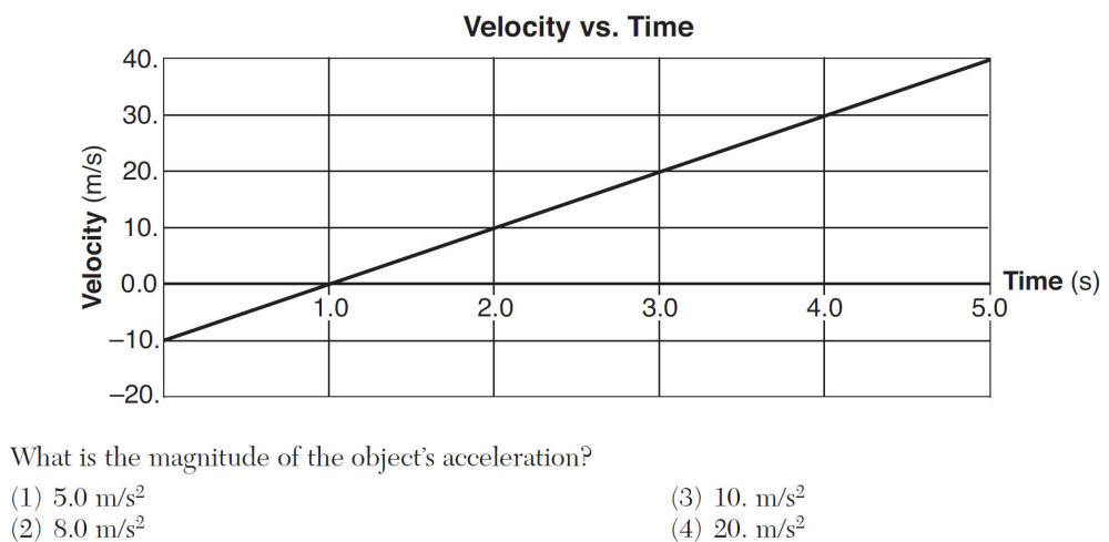 V vs t not zero