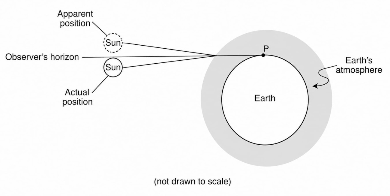 Diagram showing atmospheric refraction making the Sun appear above its actual position after sunset