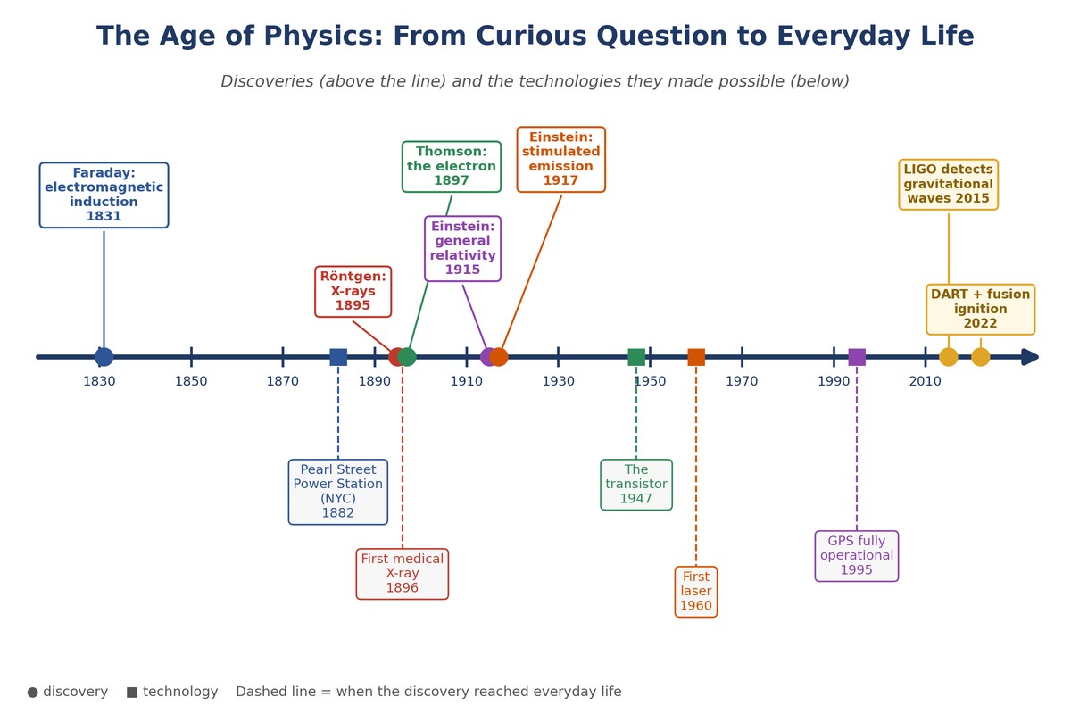 Timeline from 1831 to 2022 linking discoveries to technologies: Faraday's induction to the Pearl Street power station, X-rays to the first medical X-ray, the electron to the transistor, general relativity to GPS, stimulated emission to the laser, plus LIGO, DART, and fusion ignition