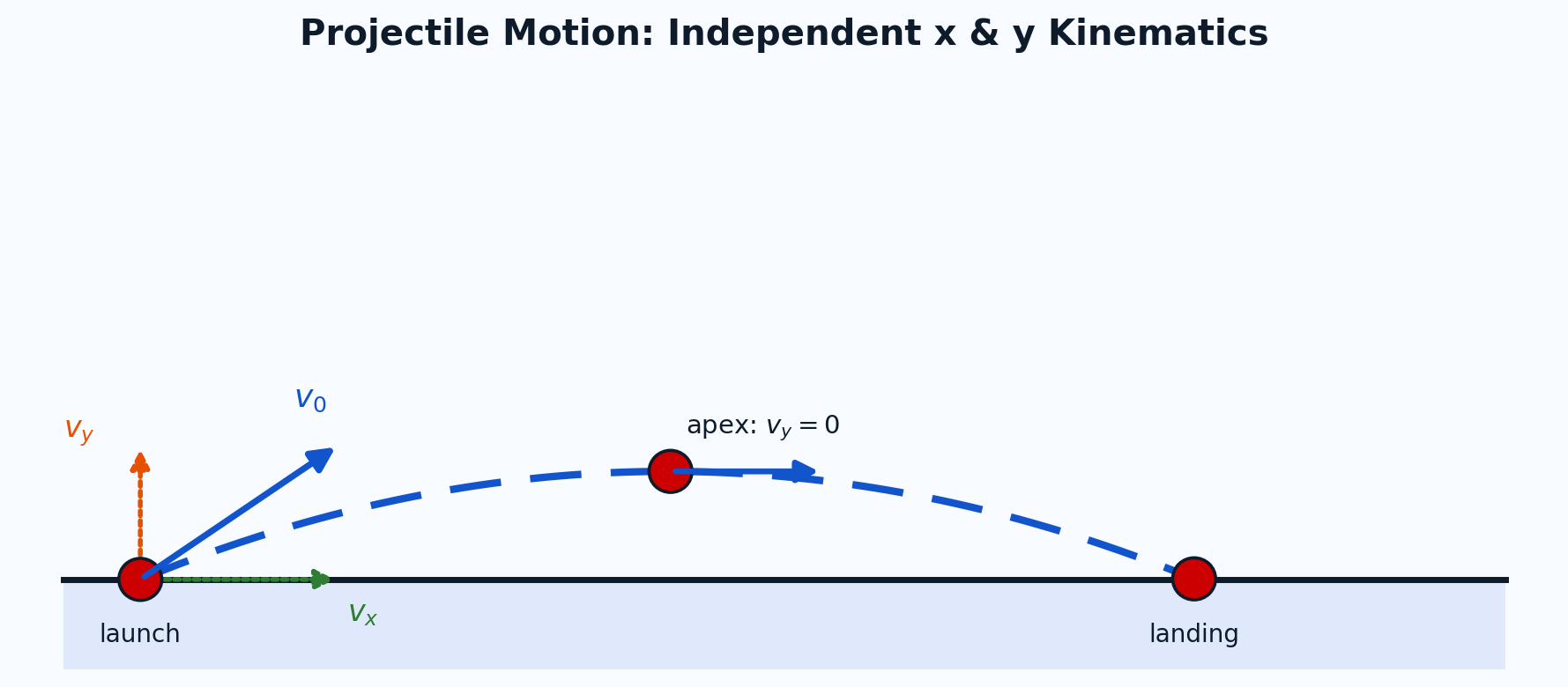 A projectile's parabolic trajectory with the initial velocity vector broken into horizontal and vertical components