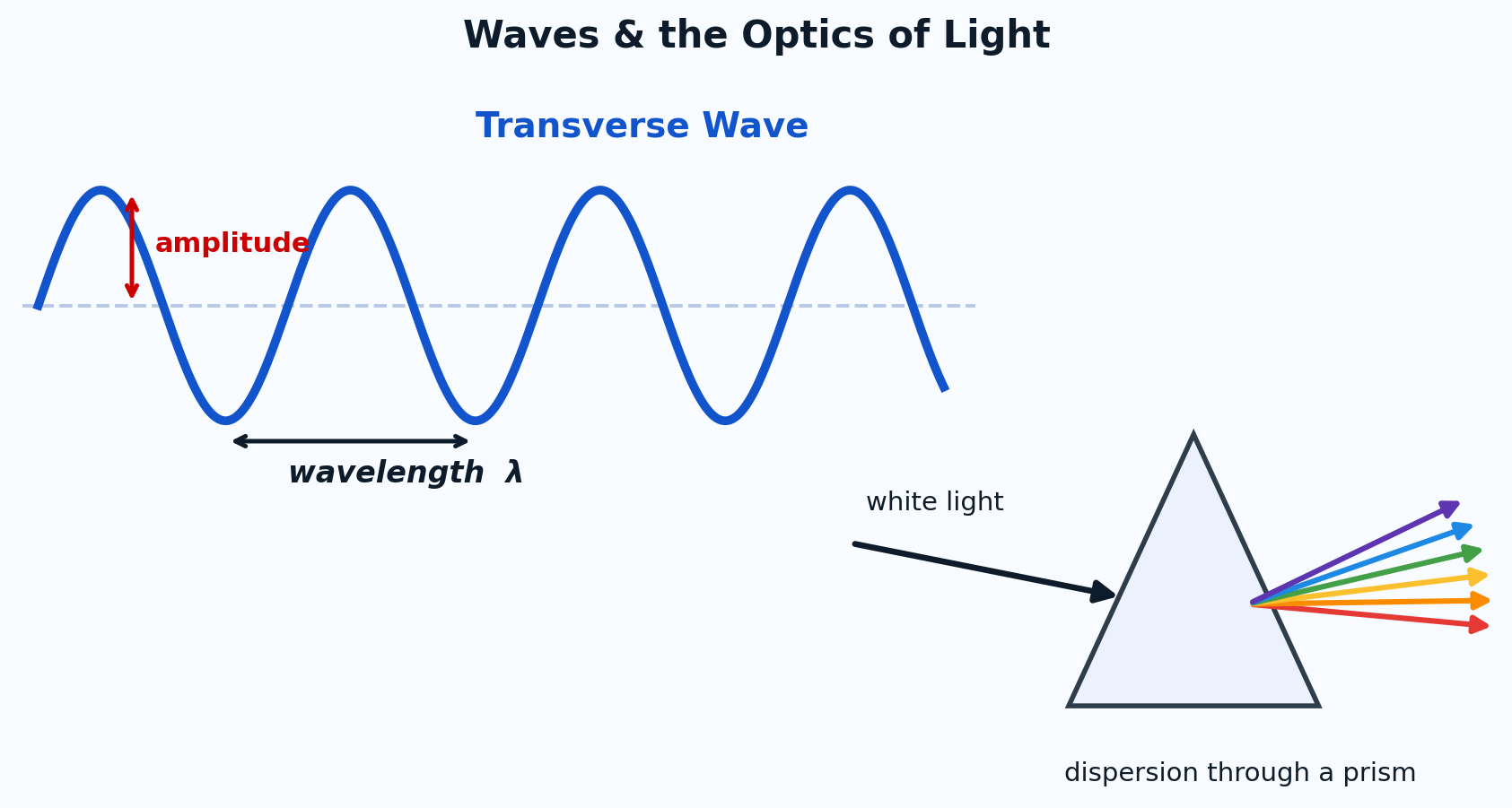 A transverse wave labeled with amplitude and wavelength, next to white light splitting into a rainbow through a prism